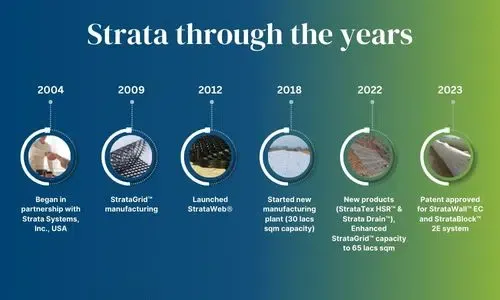 20-years-of-Strata-Global-timeline.jpg.jpeg